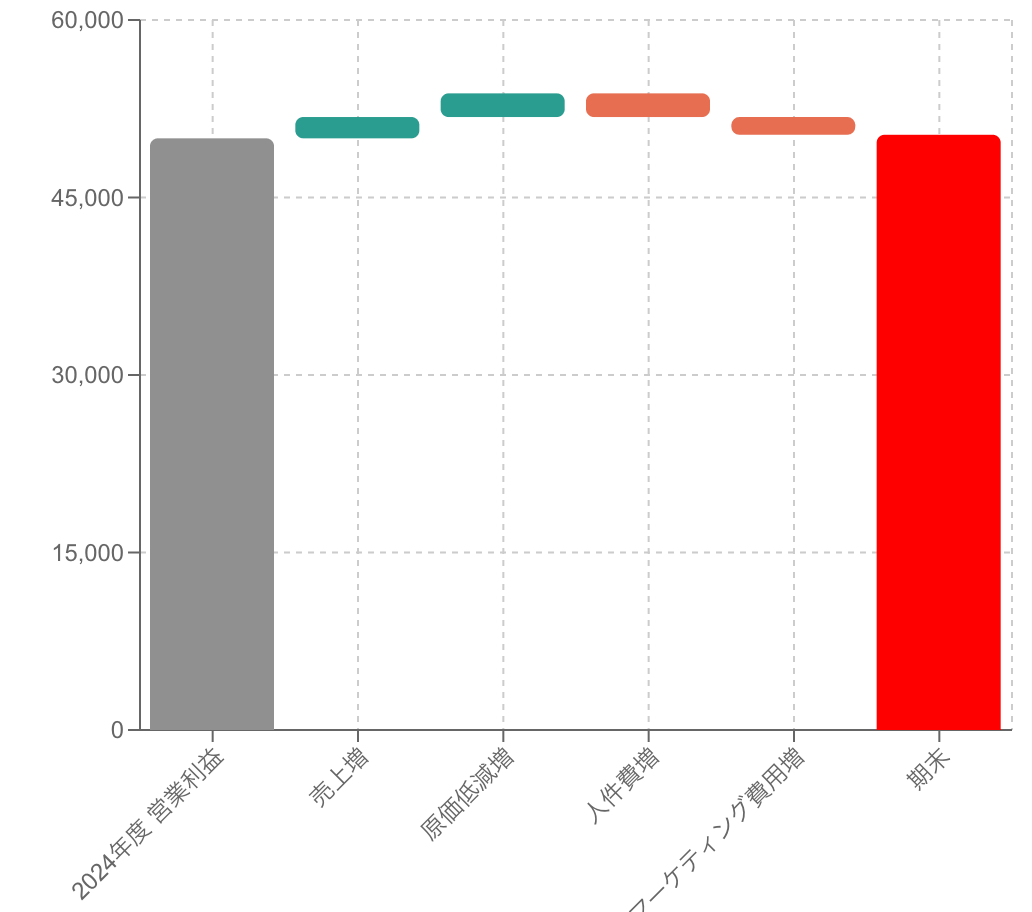 財務分析のウォーターフォールチャート